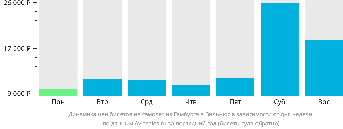 Динамика цен билетов на самолёт из Гамбурга в Вильнюс в зависимости от дня недели