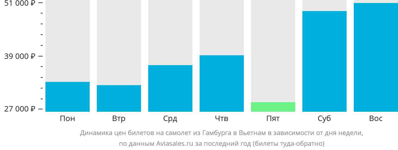 Динамика цен билетов на самолёт из Гамбурга в Вьетнам в зависимости от дня недели