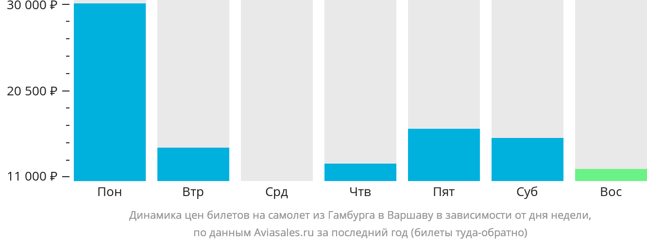 Динамика цен билетов на самолёт из Гамбурга в Варшаву в зависимости от дня недели