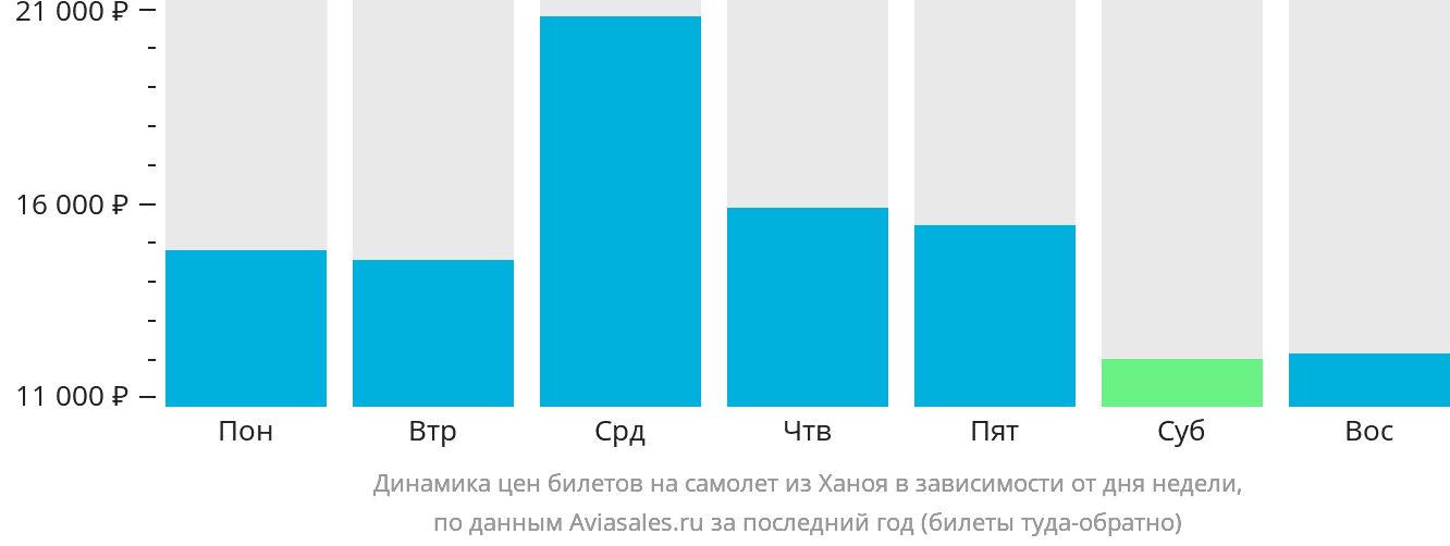 Динамика цен билетов на самолёт из Ханоя в зависимости от дня недели