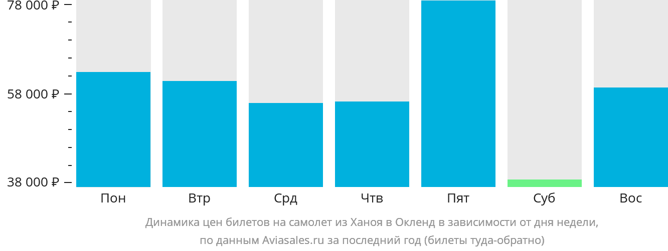 Динамика цен билетов на самолёт из Ханоя в Окленд в зависимости от дня недели