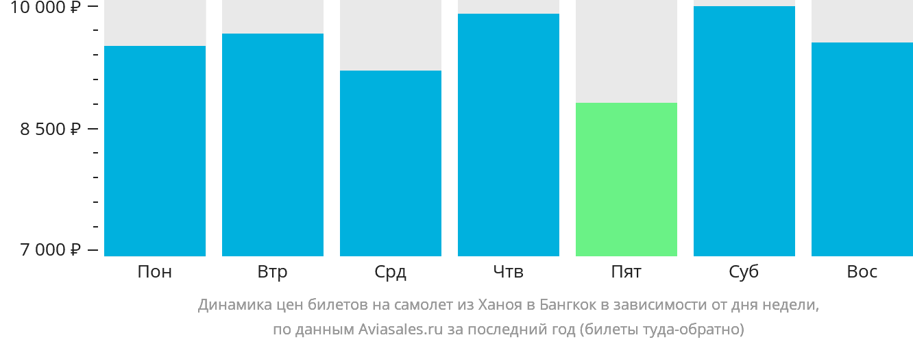 Динамика цен билетов на самолёт из Ханоя в Бангкок в зависимости от дня недели