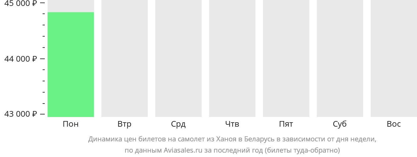 Динамика цен билетов на самолёт из Ханоя в Беларусь в зависимости от дня недели