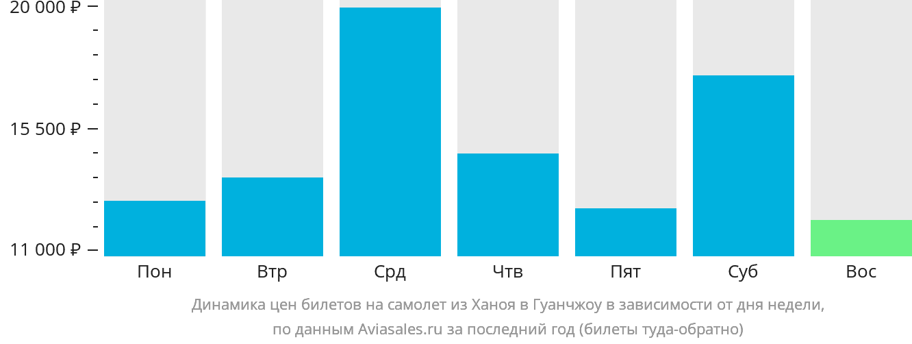 Динамика цен билетов на самолёт из Ханоя в Гуанчжоу в зависимости от дня недели