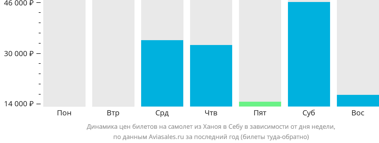 Динамика цен билетов на самолёт из Ханоя в Себу в зависимости от дня недели