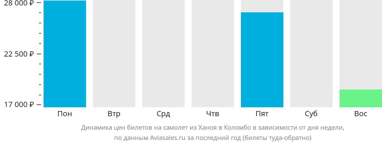 Динамика цен билетов на самолёт из Ханоя в Коломбо в зависимости от дня недели