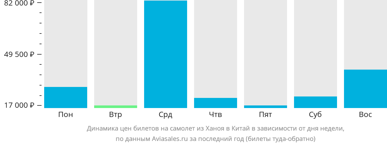 Динамика цен билетов на самолёт из Ханоя в Китай в зависимости от дня недели