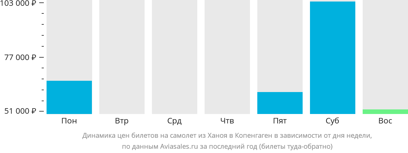Динамика цен билетов на самолёт из Ханоя в Копенгаген в зависимости от дня недели
