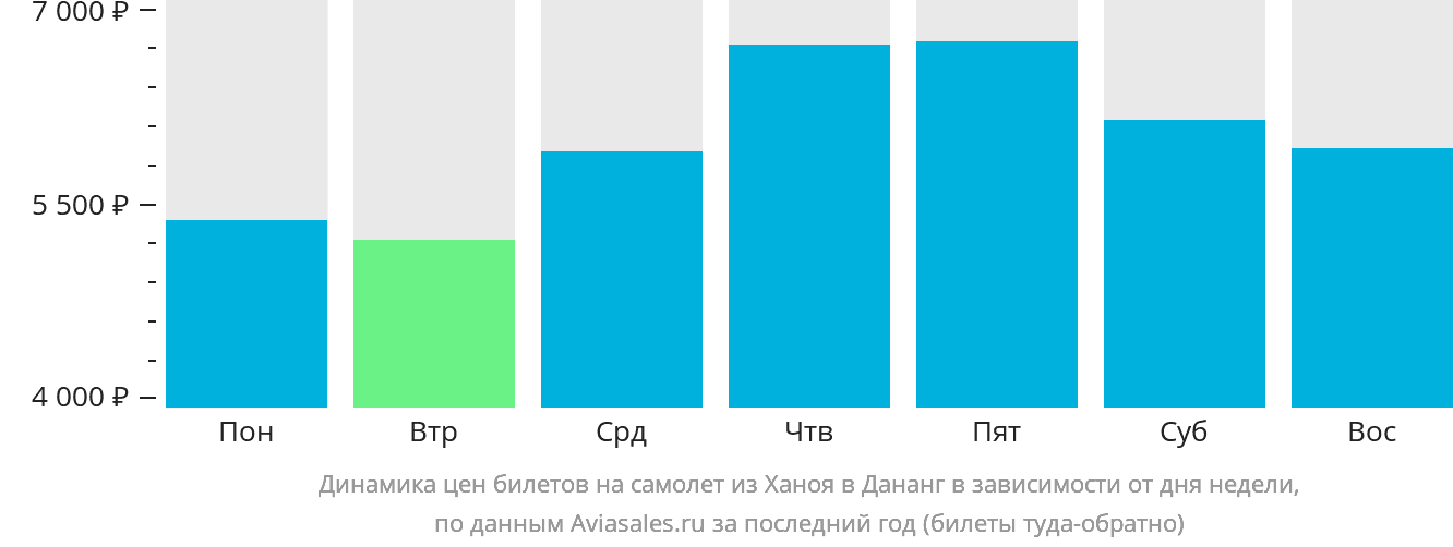 Динамика цен билетов на самолёт из Ханоя в Дананг в зависимости от дня недели