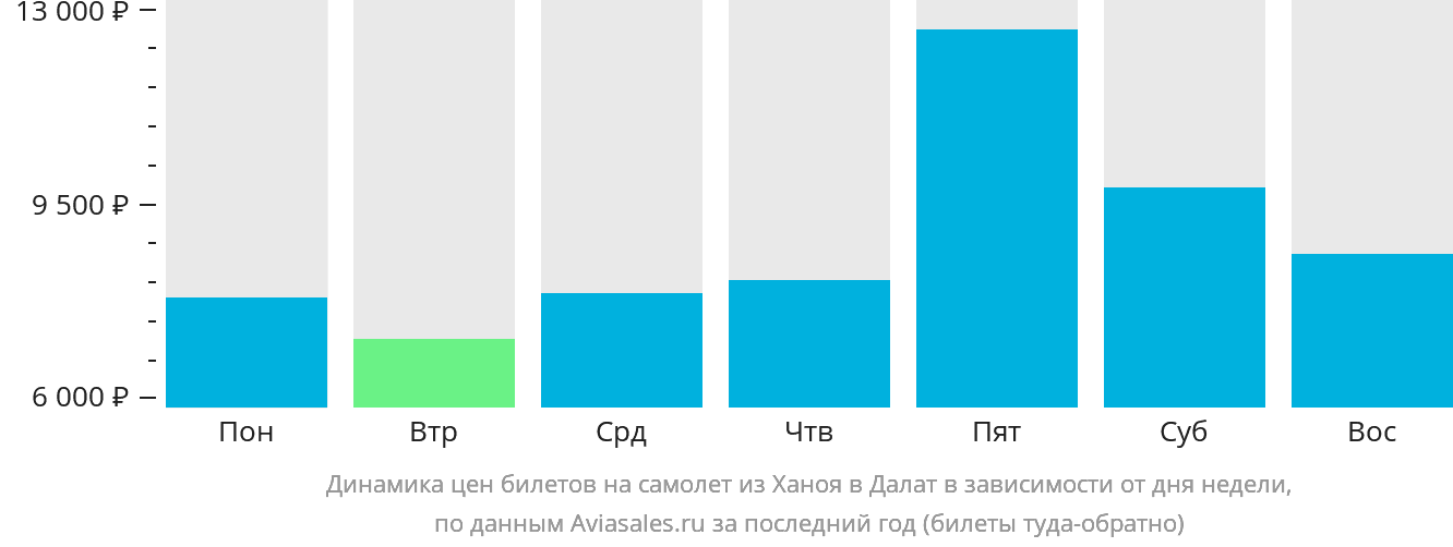 Динамика цен билетов на самолёт из Ханоя в Далат в зависимости от дня недели