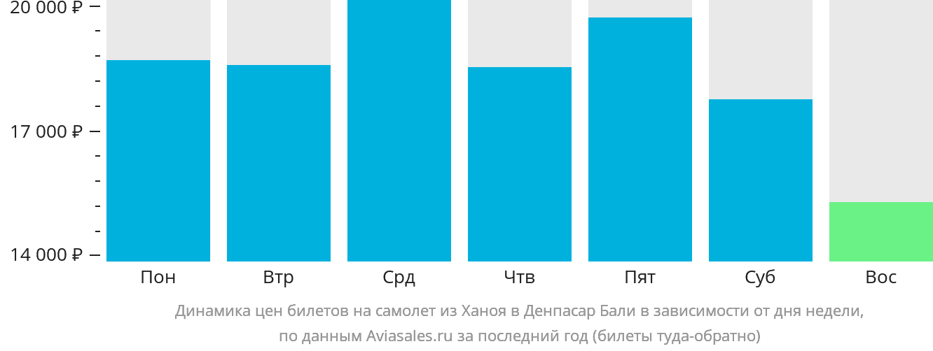 Динамика цен билетов на самолёт из Ханоя в Денпасар (Бали) в зависимости от дня недели