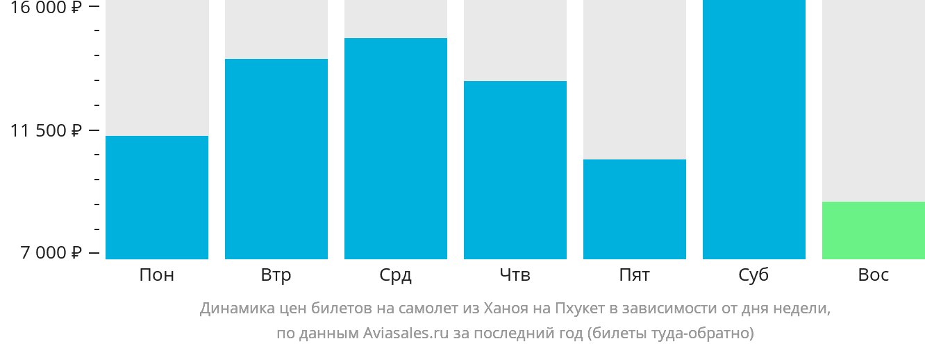 Динамика цен билетов на самолёт из Ханоя на Пхукет в зависимости от дня недели
