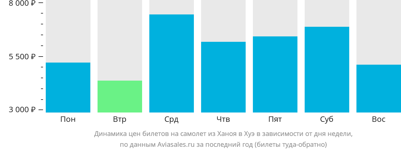 Динамика цен билетов на самолёт из Ханоя в Хюэ в зависимости от дня недели