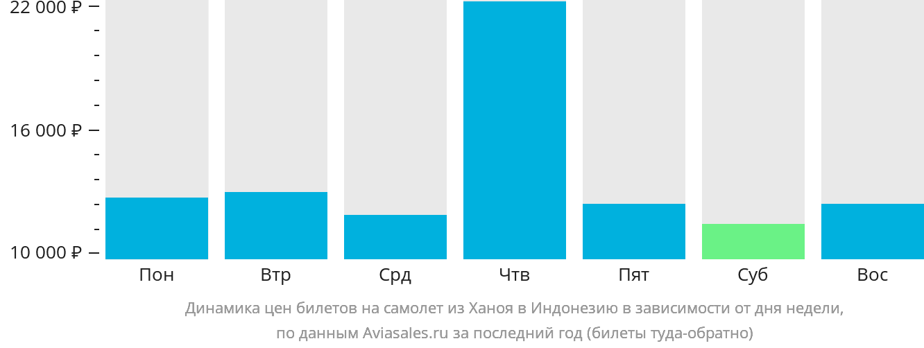 Динамика цен билетов на самолёт из Ханоя в Индонезию в зависимости от дня недели