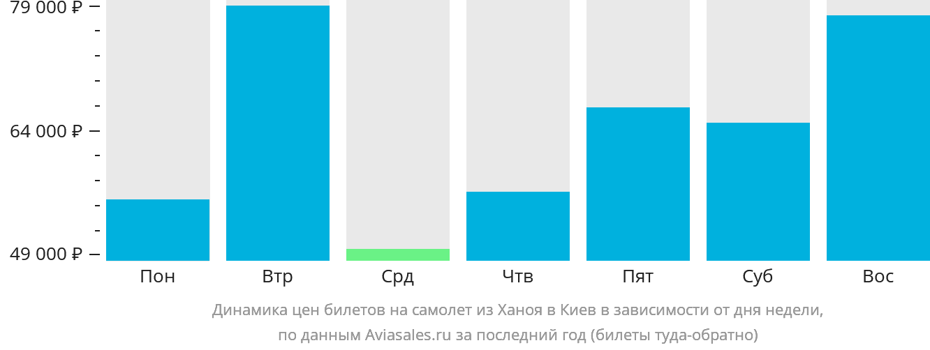 Динамика цен билетов на самолёт из Ханоя в Киев в зависимости от дня недели