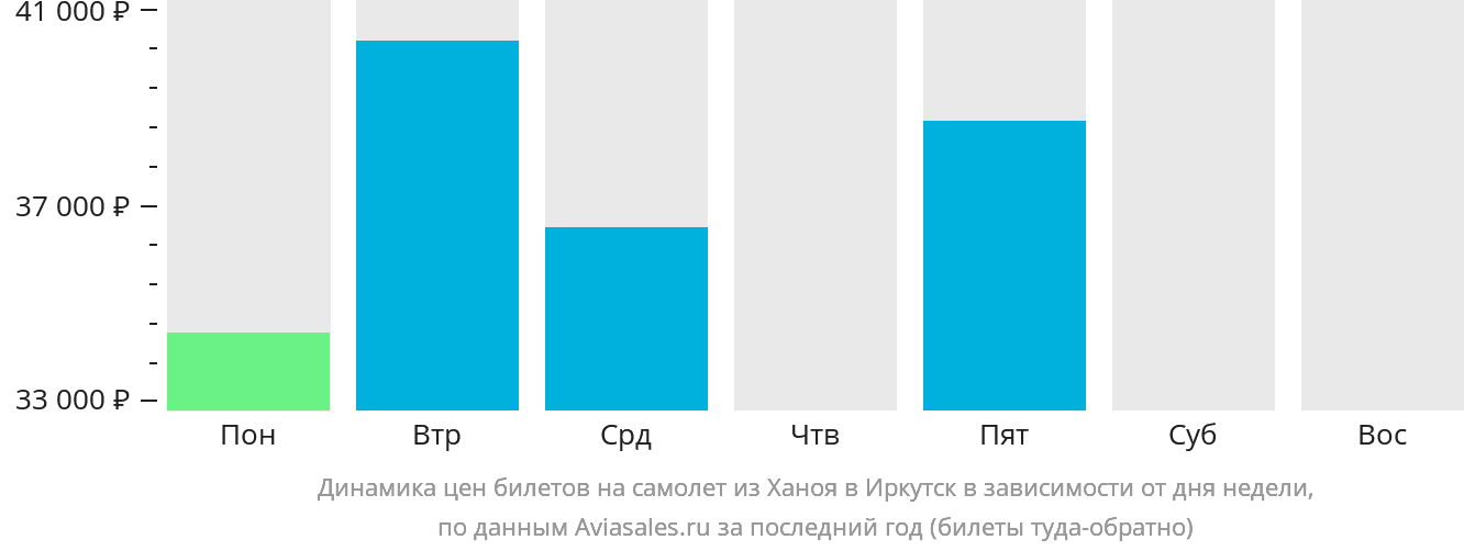 Динамика цен билетов на самолёт из Ханоя в Иркутск в зависимости от дня недели
