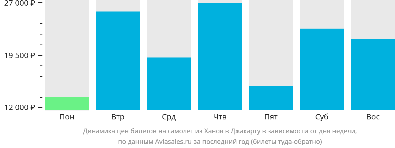 Динамика цен билетов на самолёт из Ханоя в Джакарту в зависимости от дня недели