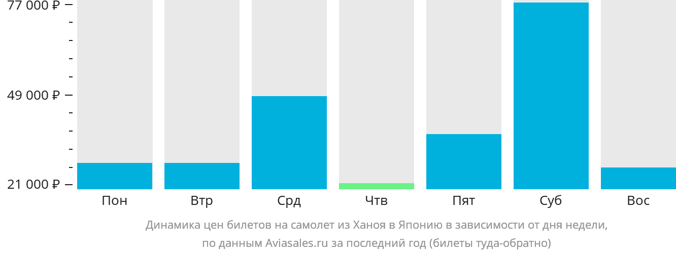 Динамика цен билетов на самолёт из Ханоя в Японию в зависимости от дня недели
