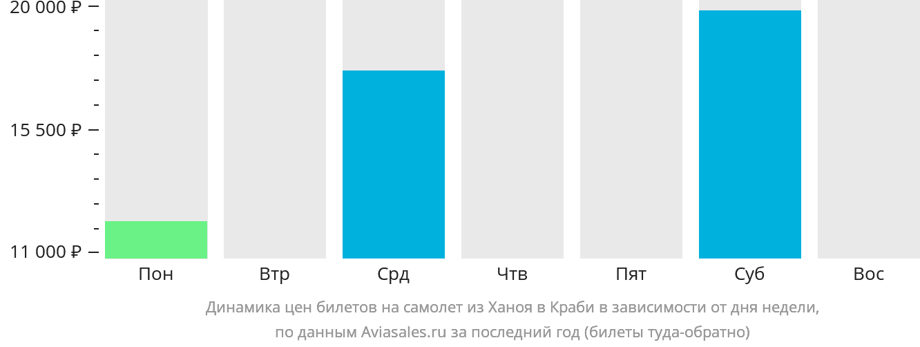 Динамика цен билетов на самолёт из Ханоя в Краби в зависимости от дня недели