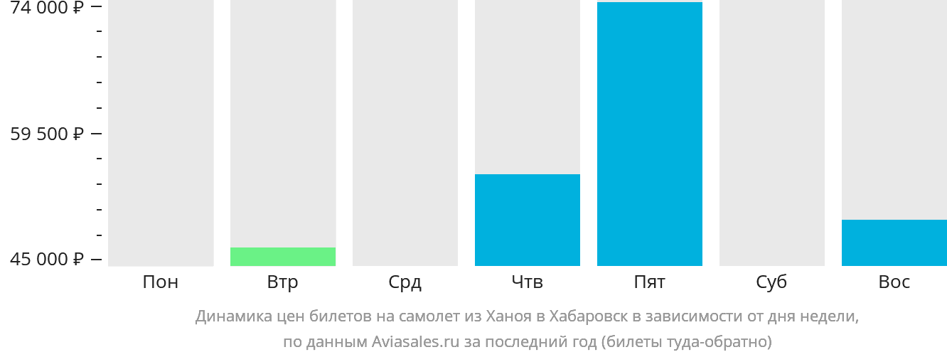 Динамика цен билетов на самолёт из Ханоя в Хабаровск в зависимости от дня недели