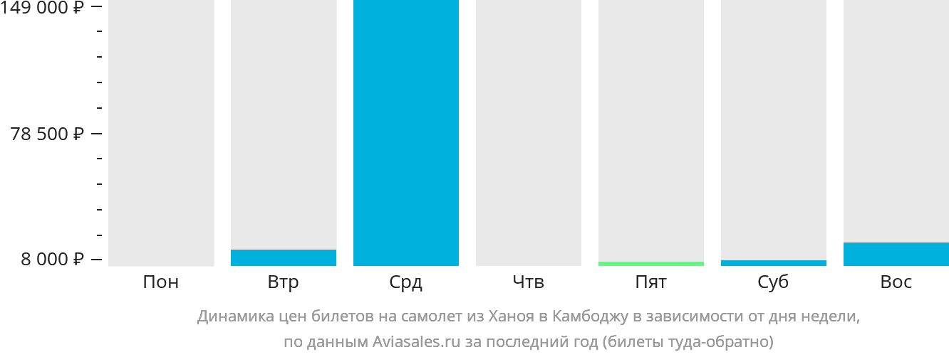 Динамика цен билетов на самолёт из Ханоя в Камбоджу в зависимости от дня недели
