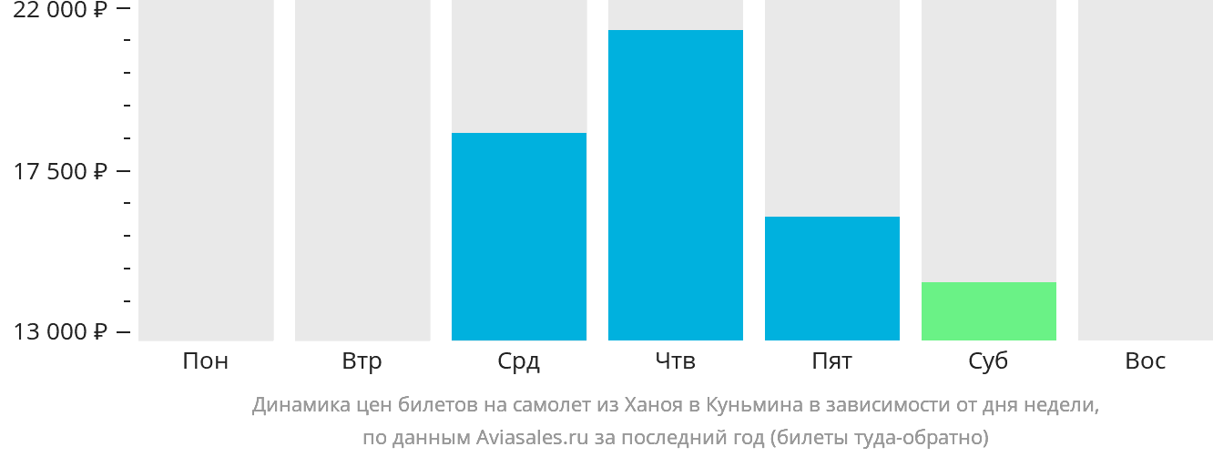 Динамика цен билетов на самолёт из Ханоя в Куньмина в зависимости от дня недели