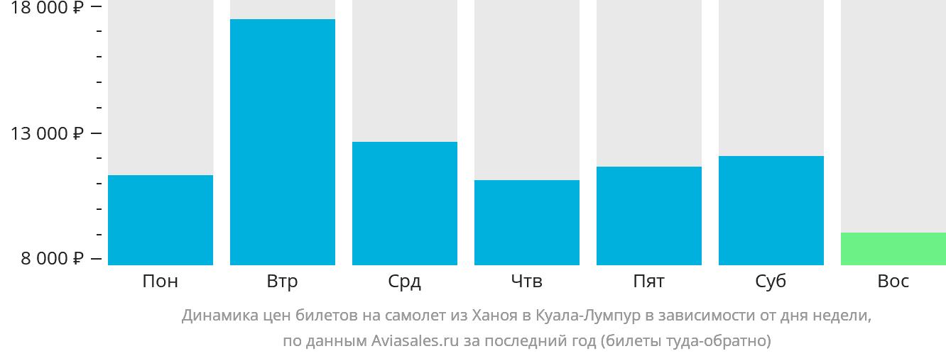 Динамика цен билетов на самолёт из Ханоя в Куала-Лумпур в зависимости от дня недели