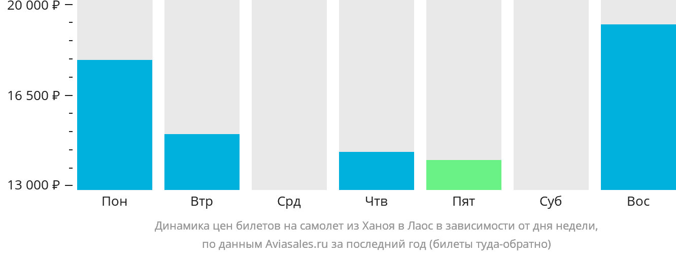 Динамика цен билетов на самолёт из Ханоя в Лаос в зависимости от дня недели
