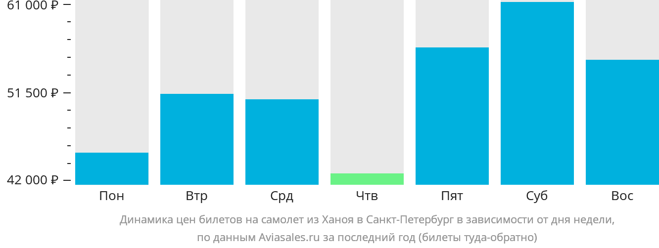 Динамика цен билетов на самолёт из Ханоя в Санкт-Петербург в зависимости от дня недели