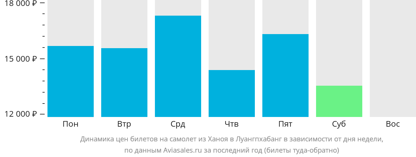 Динамика цен билетов на самолёт из Ханоя в Луангпхабанг в зависимости от дня недели