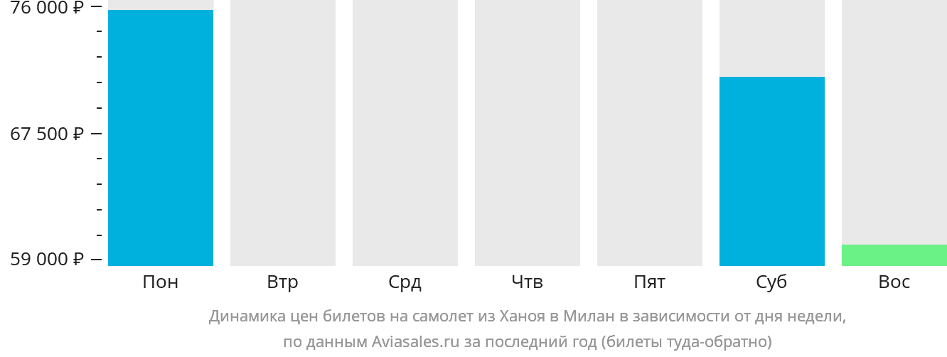 Динамика цен билетов на самолёт из Ханоя в Милан в зависимости от дня недели