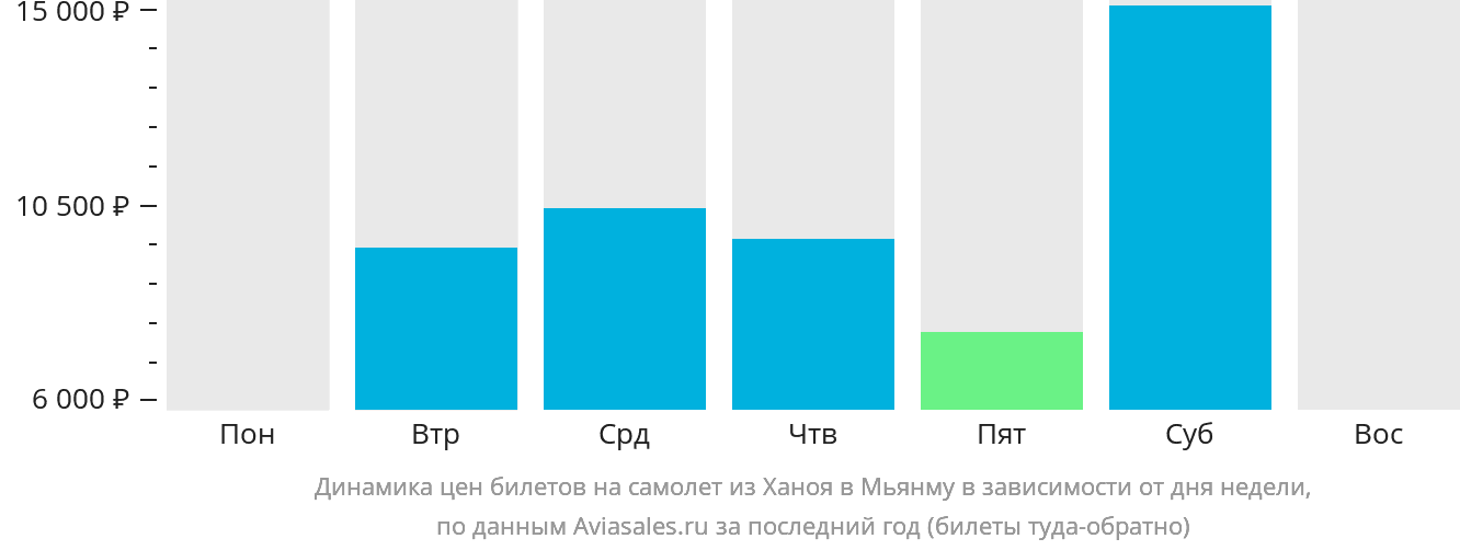 Динамика цен билетов на самолёт из Ханоя в Мьянму в зависимости от дня недели