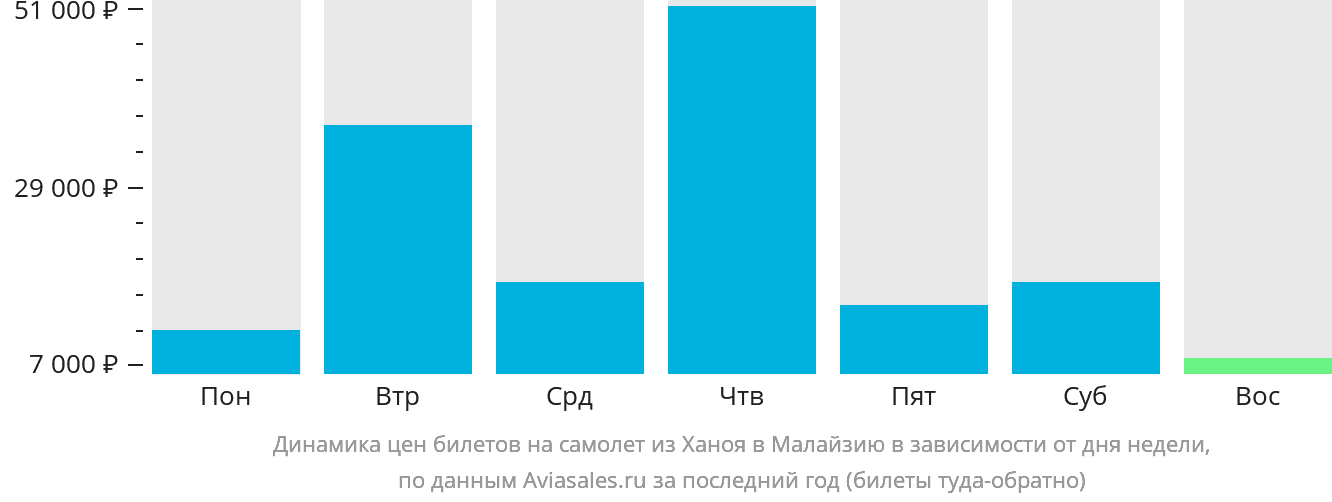 Динамика цен билетов на самолёт из Ханоя в Малайзию в зависимости от дня недели