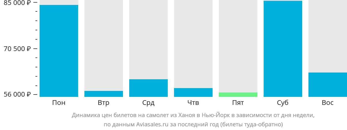 Динамика цен билетов на самолёт из Ханоя в Нью-Йорк в зависимости от дня недели