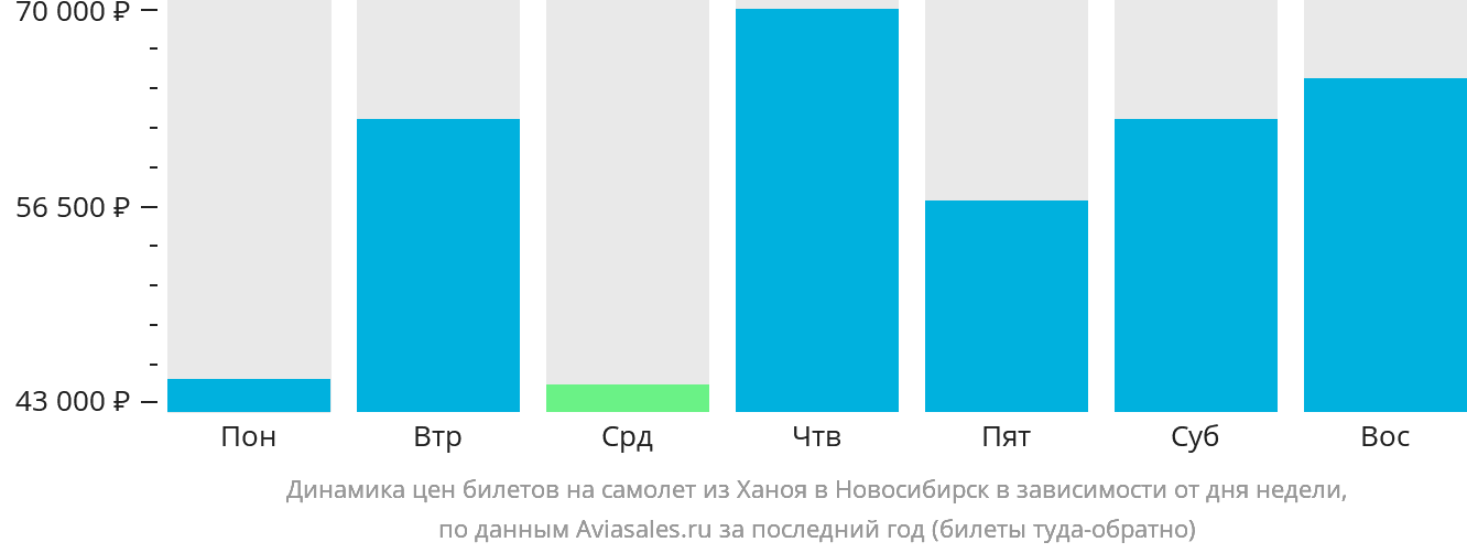 Динамика цен билетов на самолёт из Ханоя в Новосибирск в зависимости от дня недели