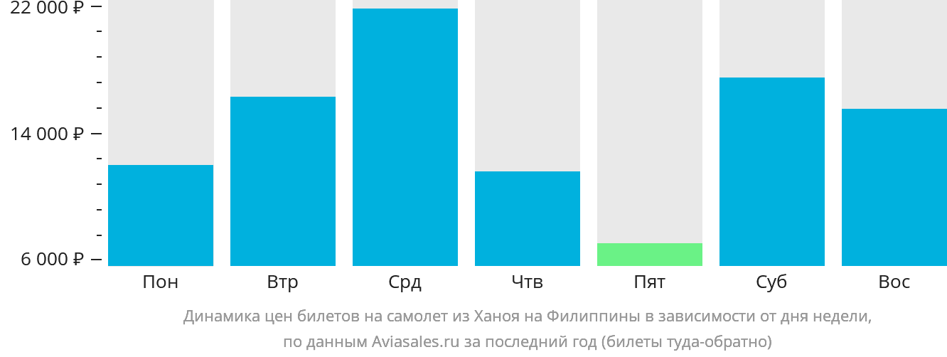 Динамика цен билетов на самолёт из Ханоя на Филиппины в зависимости от дня недели