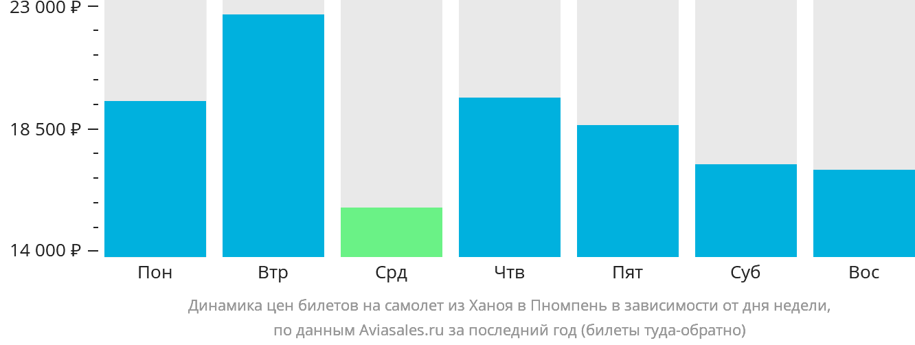 Динамика цен билетов на самолёт из Ханоя в Пномпень в зависимости от дня недели