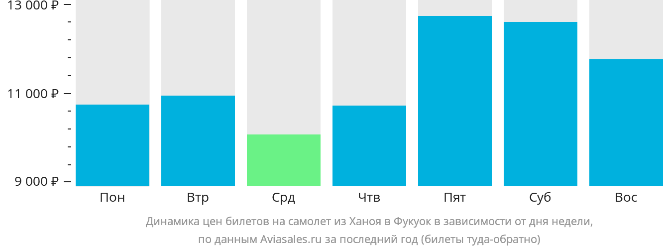 Динамика цен билетов на самолёт из Ханоя в Фукуок в зависимости от дня недели