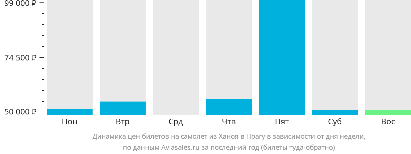 Динамика цен билетов на самолёт из Ханоя в Прагу в зависимости от дня недели