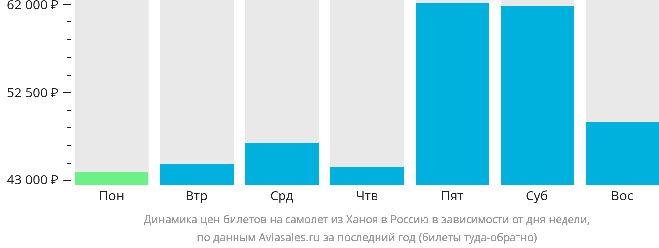 Динамика цен билетов на самолёт из Ханоя в Россию в зависимости от дня недели
