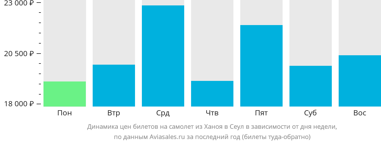 Динамика цен билетов на самолёт из Ханоя в Сеул в зависимости от дня недели