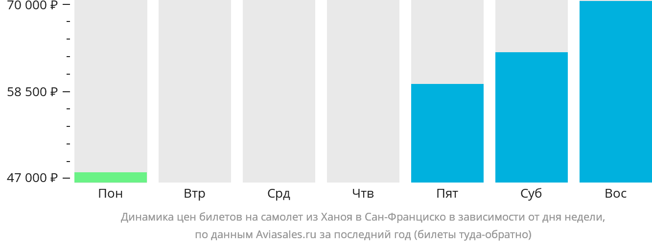 Динамика цен билетов на самолёт из Ханоя в Сан-Франциско в зависимости от дня недели