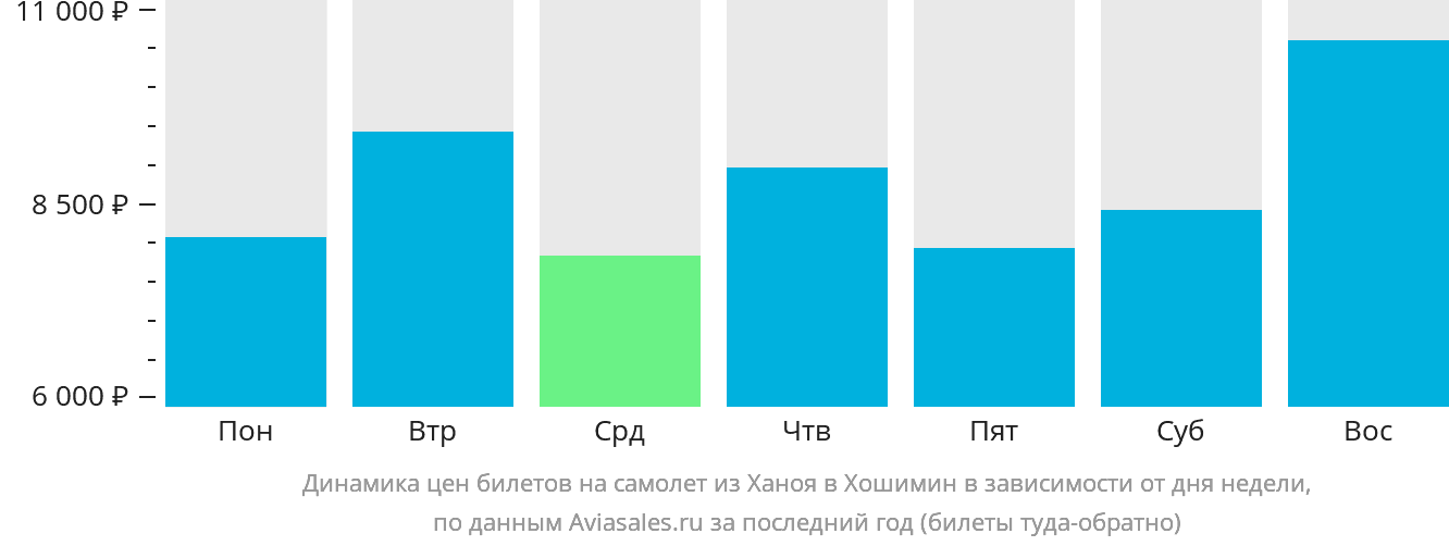 Динамика цен билетов на самолёт из Ханоя в Хошимин в зависимости от дня недели