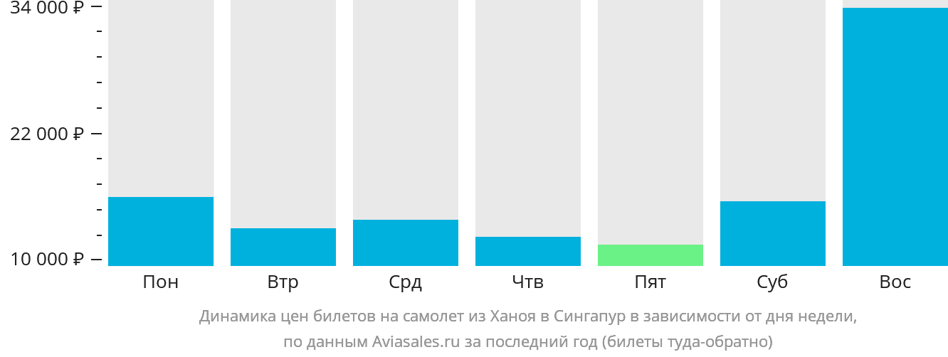 Динамика цен билетов на самолёт из Ханоя в Сингапур в зависимости от дня недели