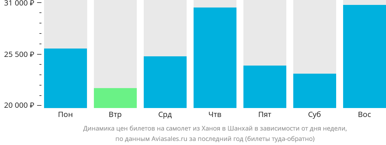 Динамика цен билетов на самолёт из Ханоя в Шанхай в зависимости от дня недели