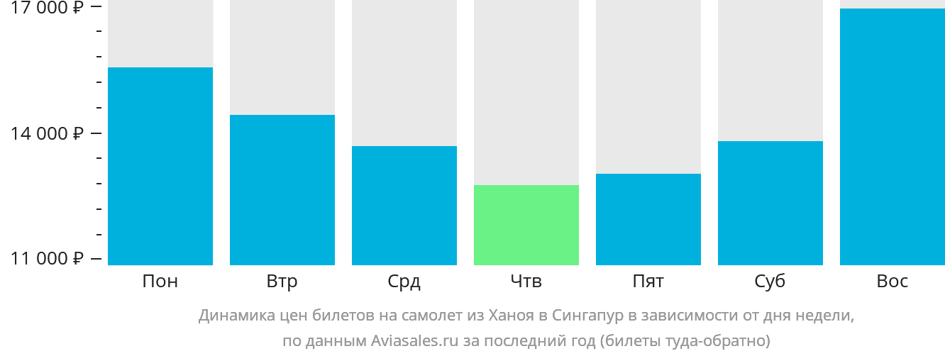 Динамика цен билетов на самолёт из Ханоя в Сингапур в зависимости от дня недели