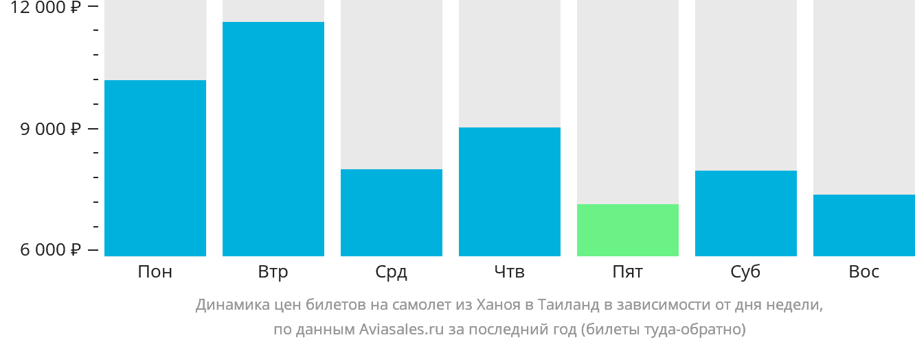 Динамика цен билетов на самолёт из Ханоя в Таиланд в зависимости от дня недели