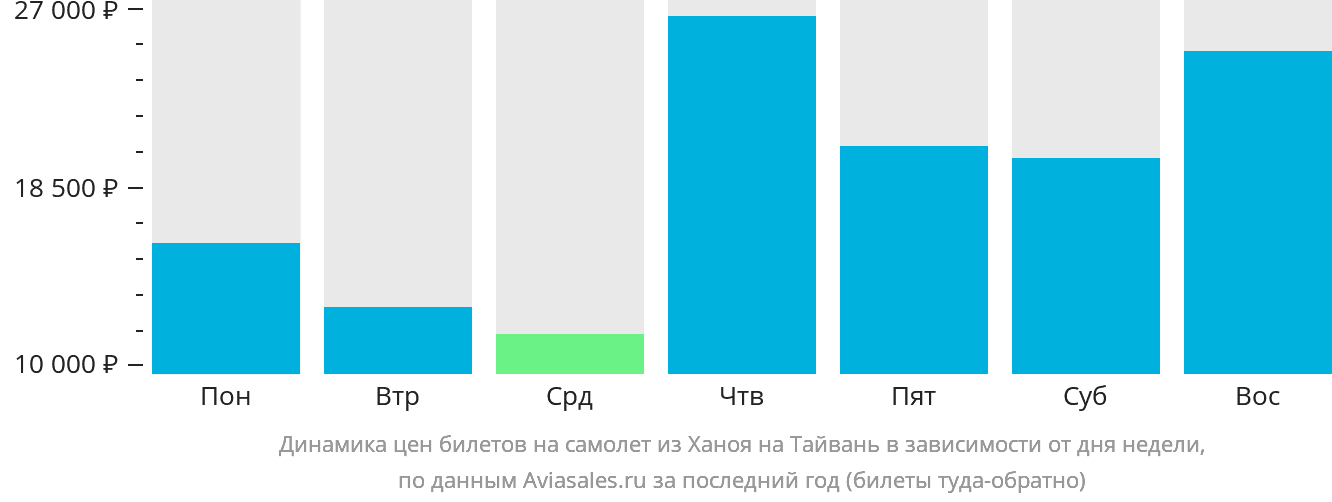 Динамика цен билетов на самолёт из Ханоя на Тайвань в зависимости от дня недели
