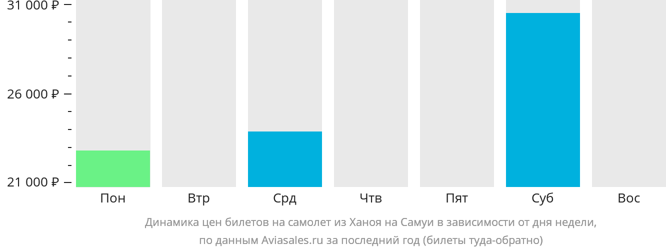 Динамика цен билетов на самолёт из Ханоя на Самуй в зависимости от дня недели