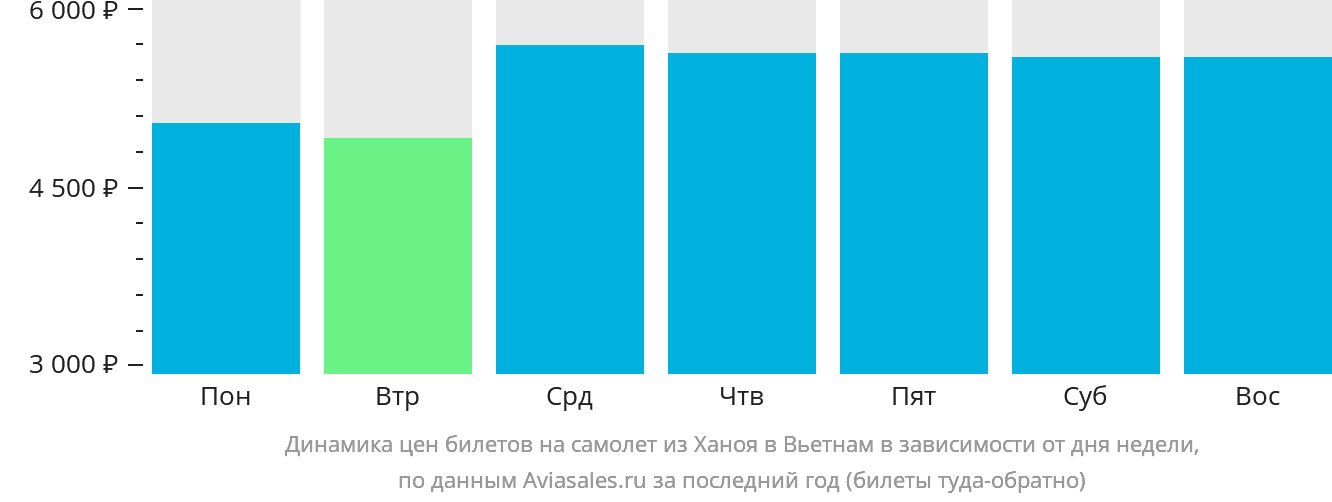 Динамика цен билетов на самолёт из Ханоя в Вьетнам в зависимости от дня недели